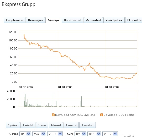 ekspress grupp aktsia hind on langenud kuni 94protsenti